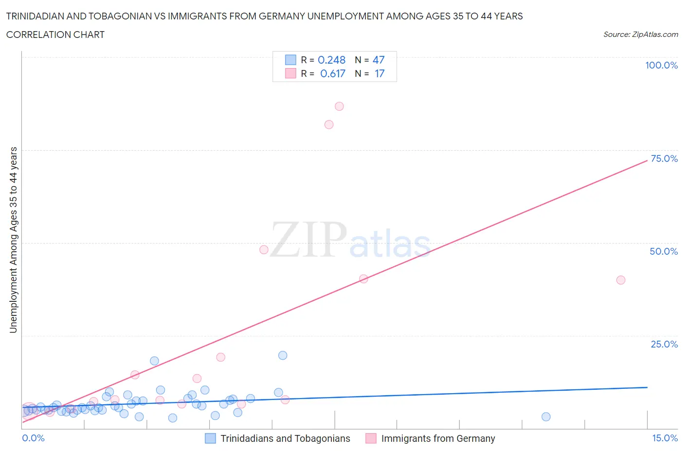 Trinidadian and Tobagonian vs Immigrants from Germany Unemployment Among Ages 35 to 44 years