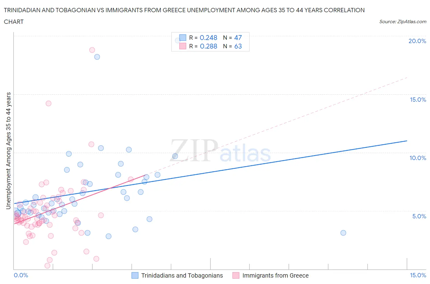 Trinidadian and Tobagonian vs Immigrants from Greece Unemployment Among Ages 35 to 44 years