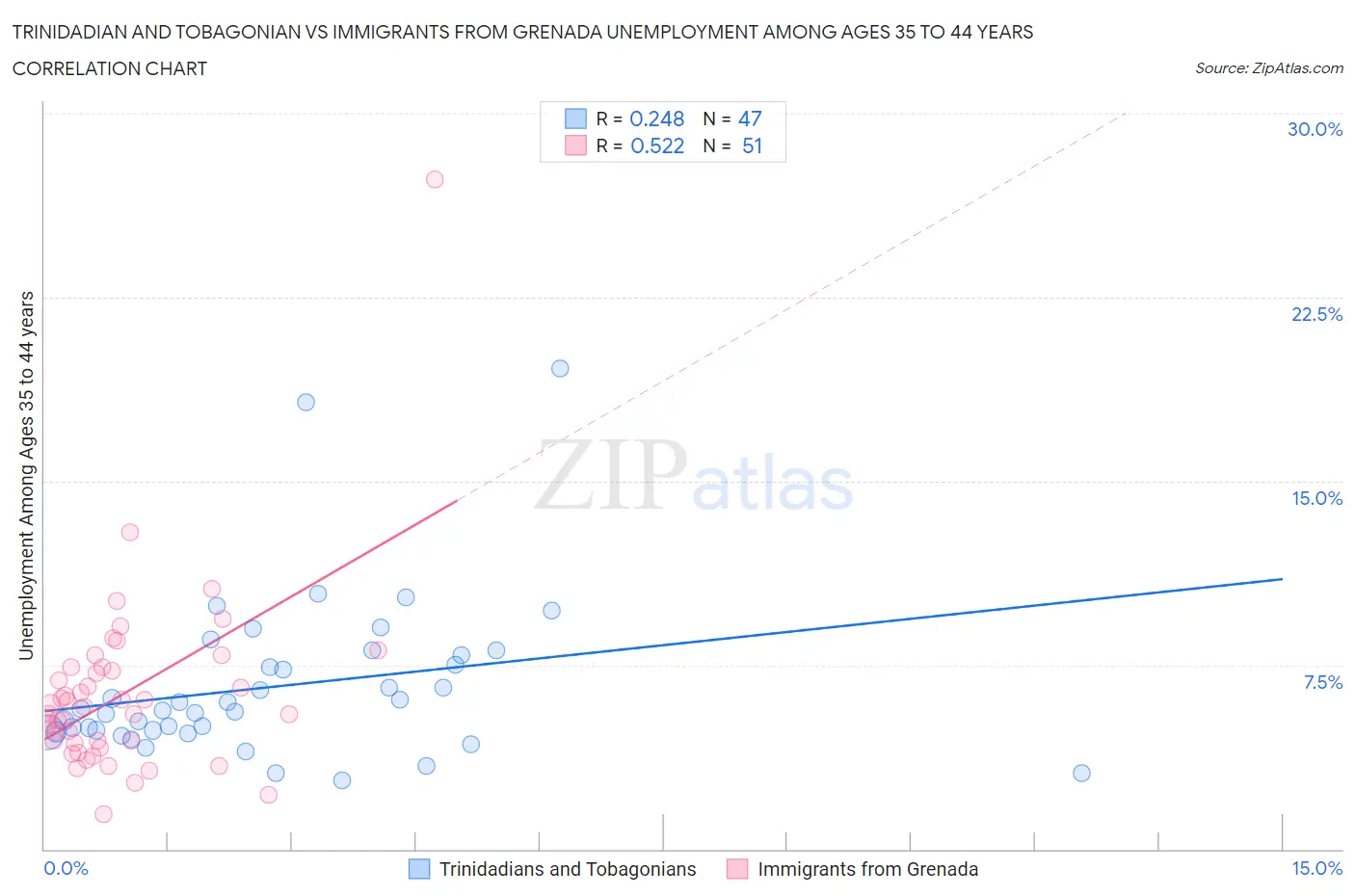 Trinidadian and Tobagonian vs Immigrants from Grenada Unemployment Among Ages 35 to 44 years