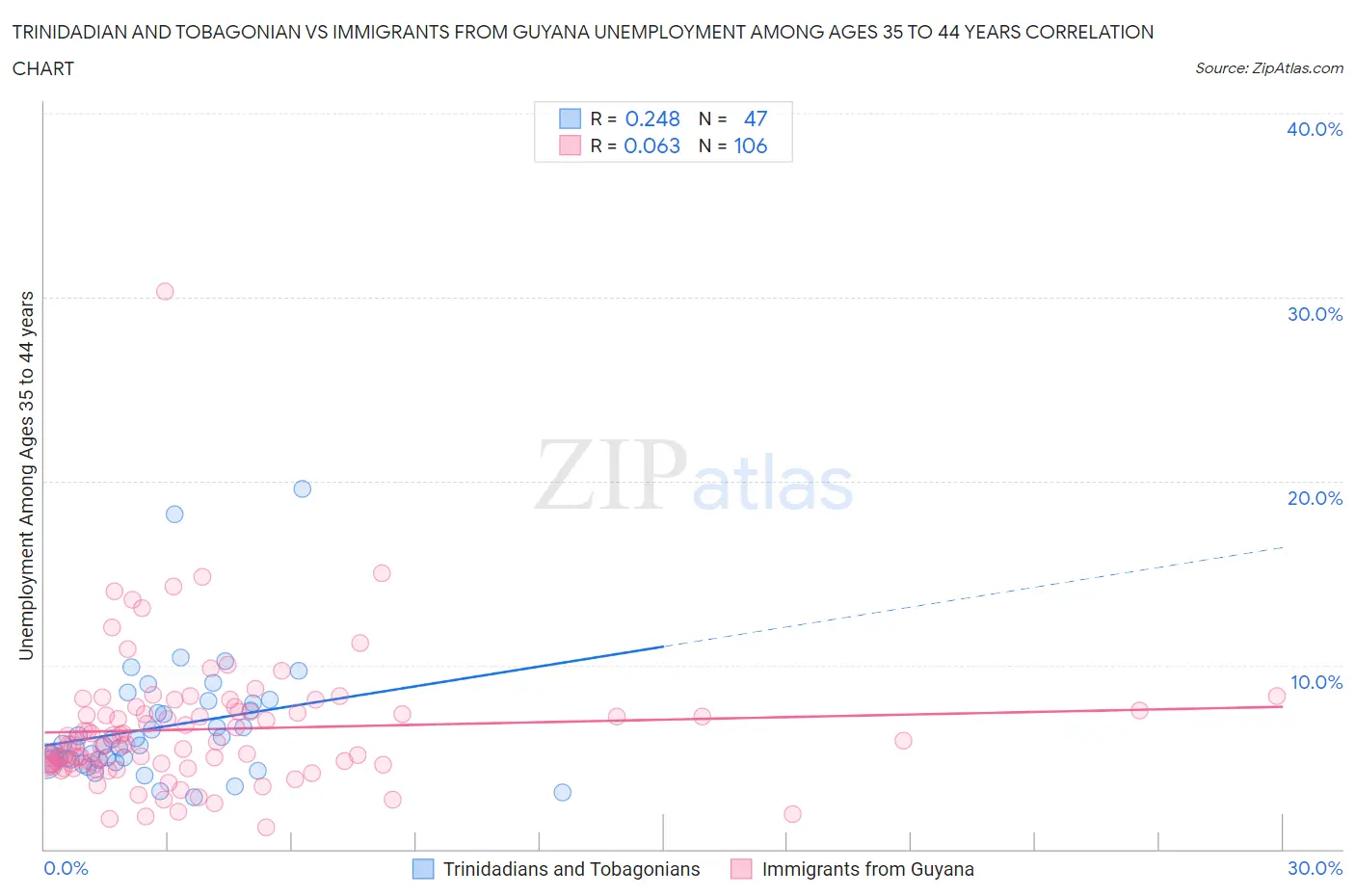 Trinidadian and Tobagonian vs Immigrants from Guyana Unemployment Among Ages 35 to 44 years