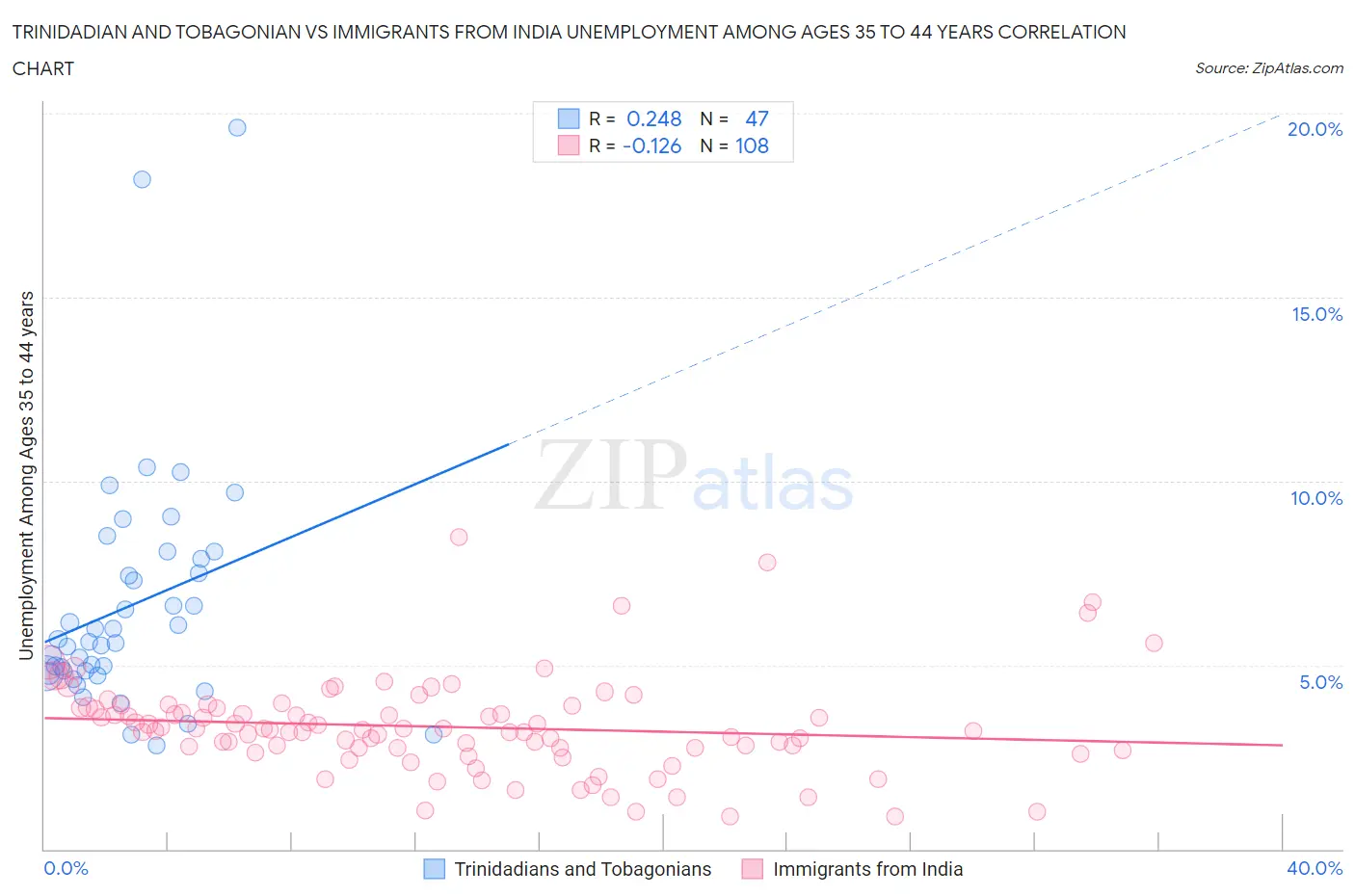 Trinidadian and Tobagonian vs Immigrants from India Unemployment Among Ages 35 to 44 years