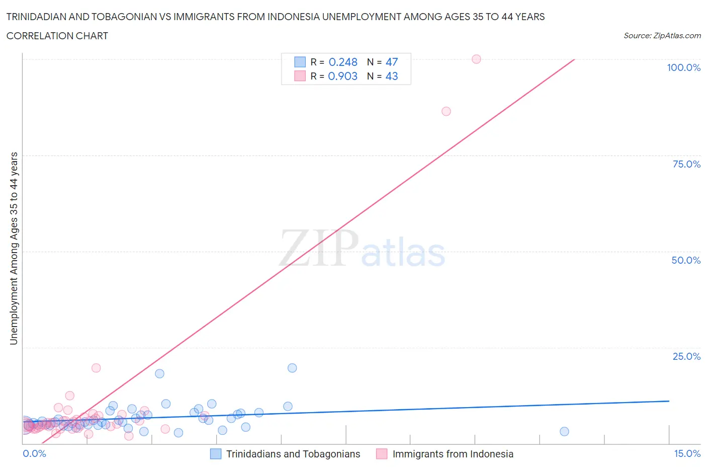 Trinidadian and Tobagonian vs Immigrants from Indonesia Unemployment Among Ages 35 to 44 years