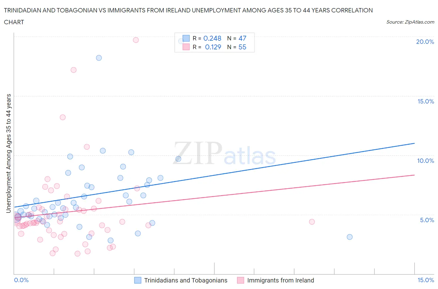 Trinidadian and Tobagonian vs Immigrants from Ireland Unemployment Among Ages 35 to 44 years