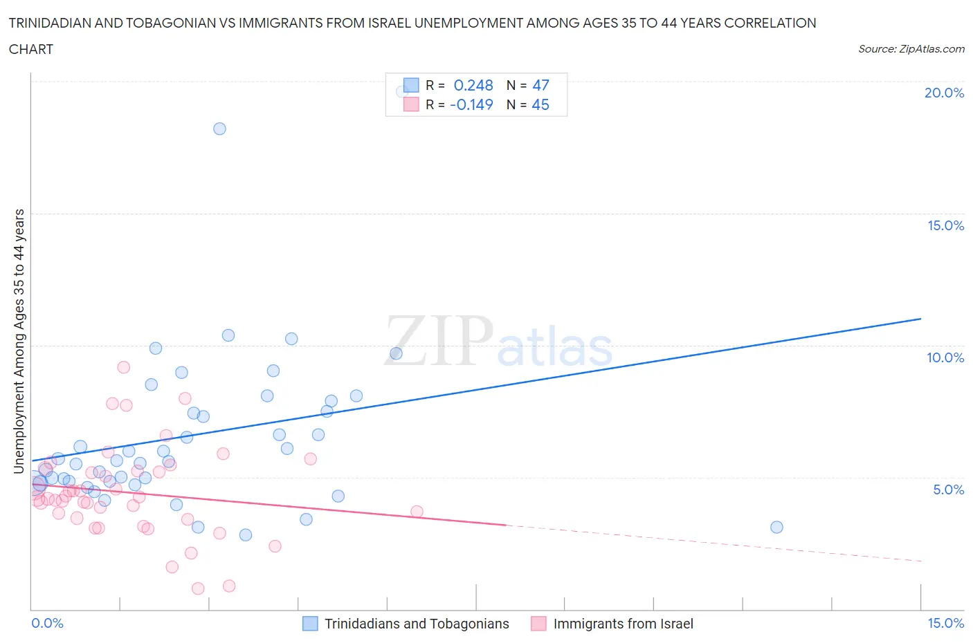 Trinidadian and Tobagonian vs Immigrants from Israel Unemployment Among Ages 35 to 44 years