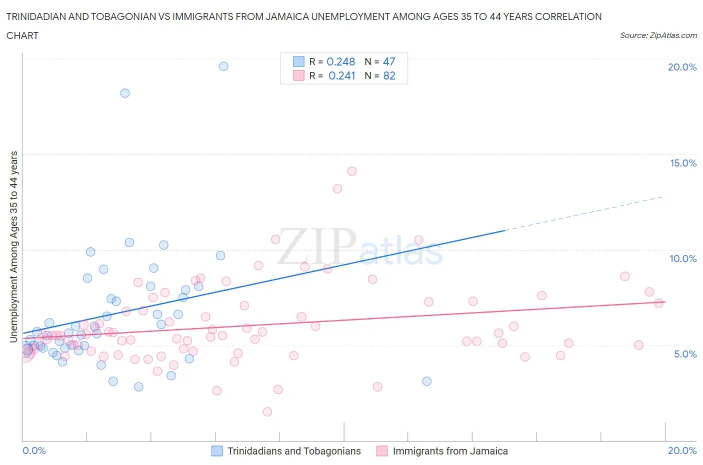 Trinidadian and Tobagonian vs Immigrants from Jamaica Unemployment Among Ages 35 to 44 years