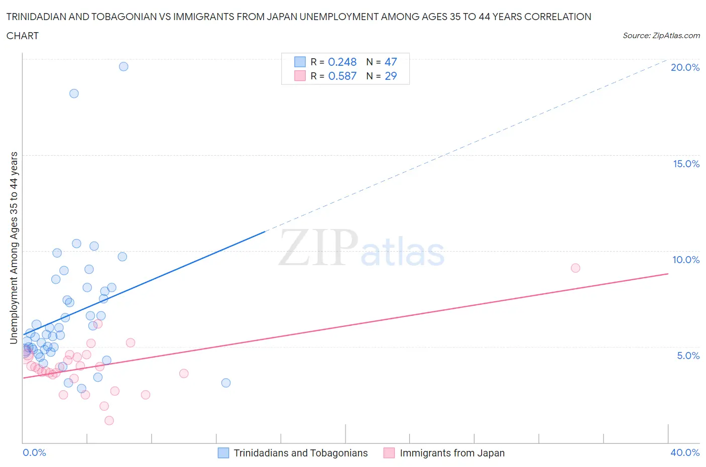 Trinidadian and Tobagonian vs Immigrants from Japan Unemployment Among Ages 35 to 44 years