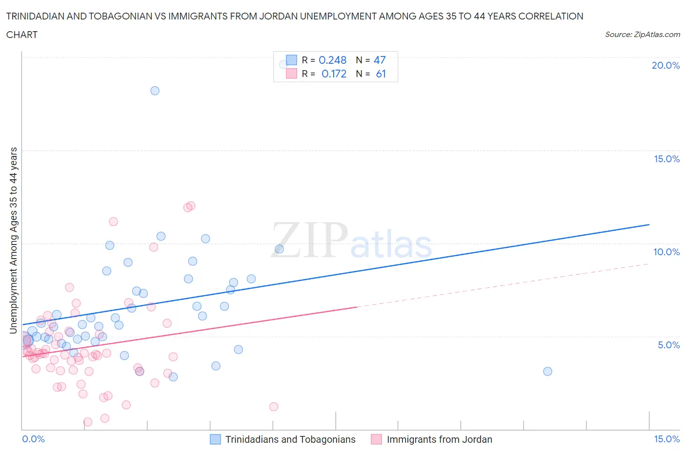 Trinidadian and Tobagonian vs Immigrants from Jordan Unemployment Among Ages 35 to 44 years