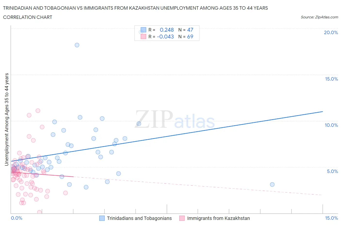 Trinidadian and Tobagonian vs Immigrants from Kazakhstan Unemployment Among Ages 35 to 44 years