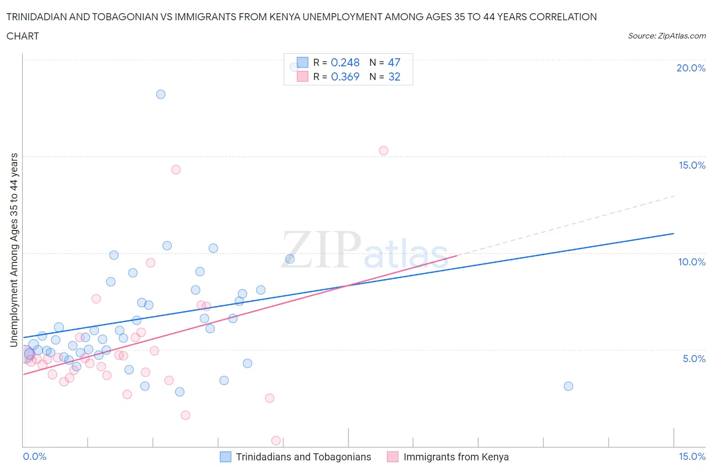 Trinidadian and Tobagonian vs Immigrants from Kenya Unemployment Among Ages 35 to 44 years