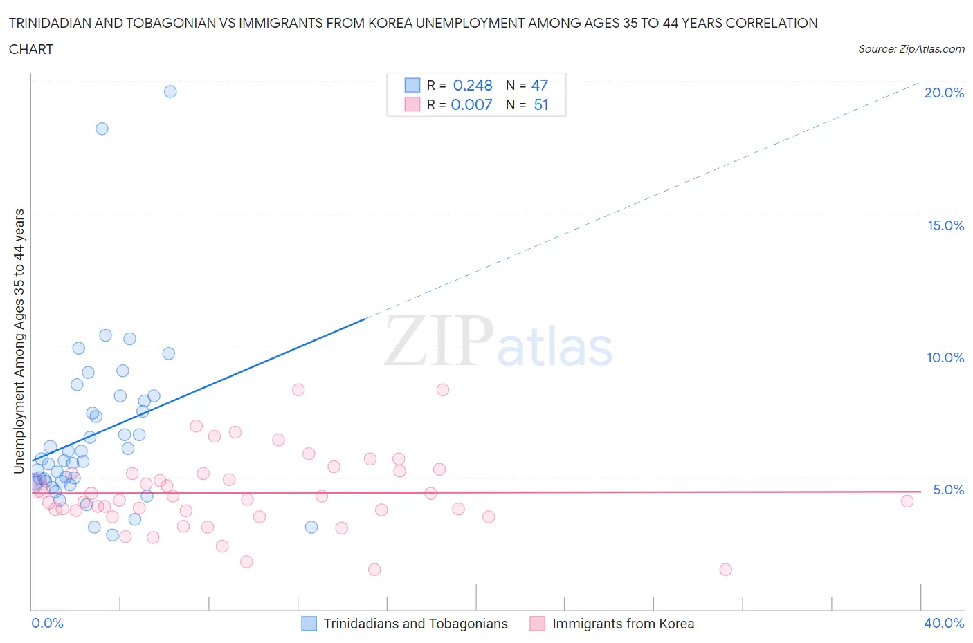 Trinidadian and Tobagonian vs Immigrants from Korea Unemployment Among Ages 35 to 44 years