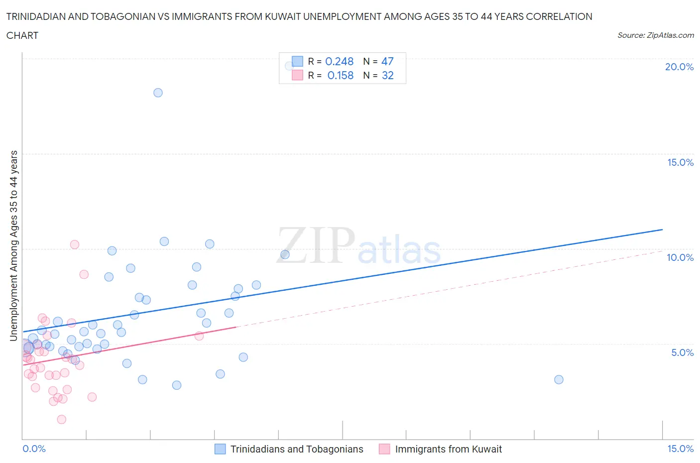 Trinidadian and Tobagonian vs Immigrants from Kuwait Unemployment Among Ages 35 to 44 years