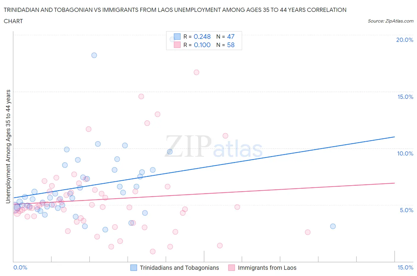 Trinidadian and Tobagonian vs Immigrants from Laos Unemployment Among Ages 35 to 44 years