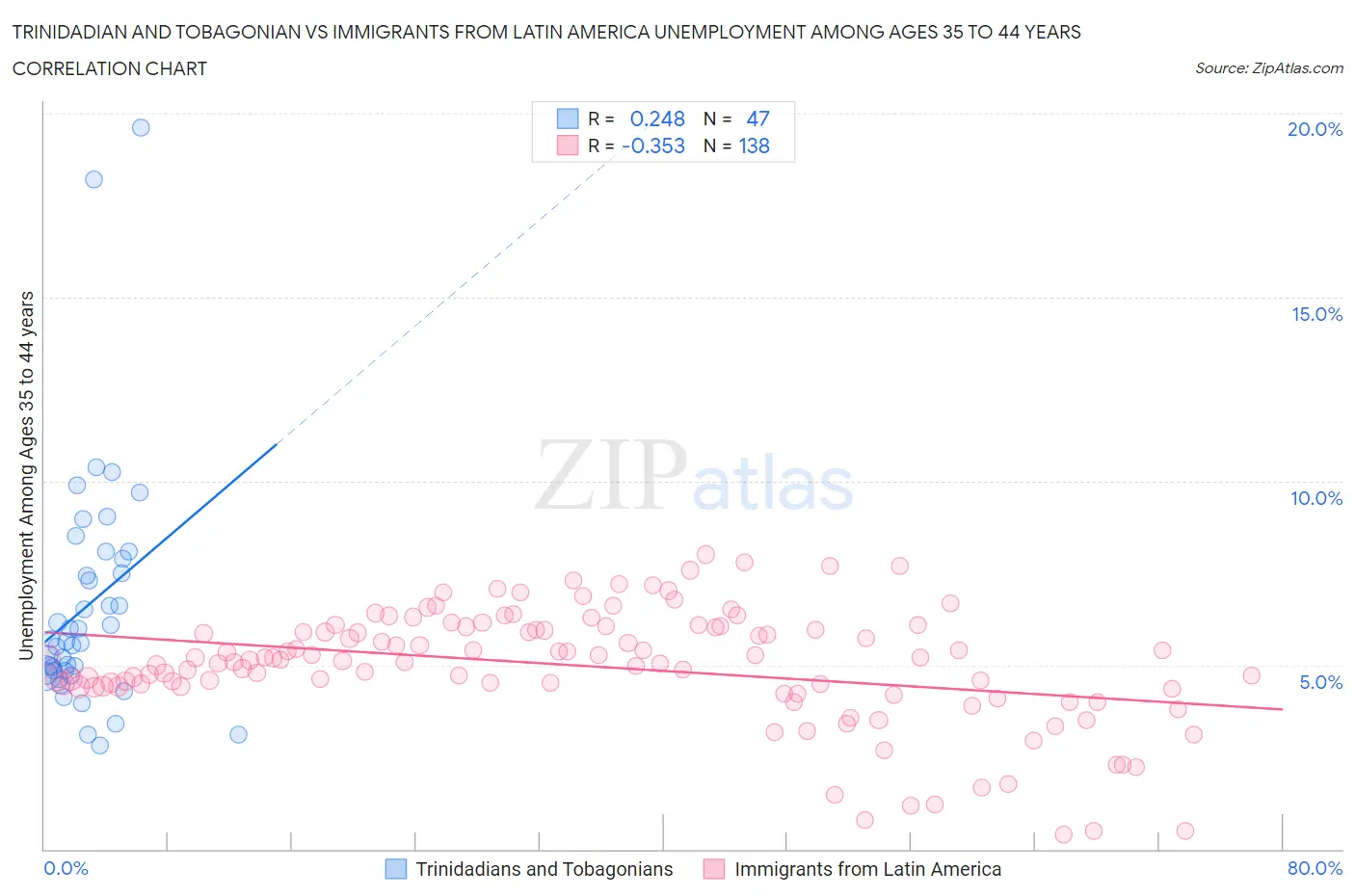 Trinidadian and Tobagonian vs Immigrants from Latin America Unemployment Among Ages 35 to 44 years