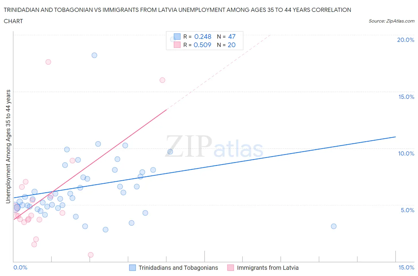 Trinidadian and Tobagonian vs Immigrants from Latvia Unemployment Among Ages 35 to 44 years