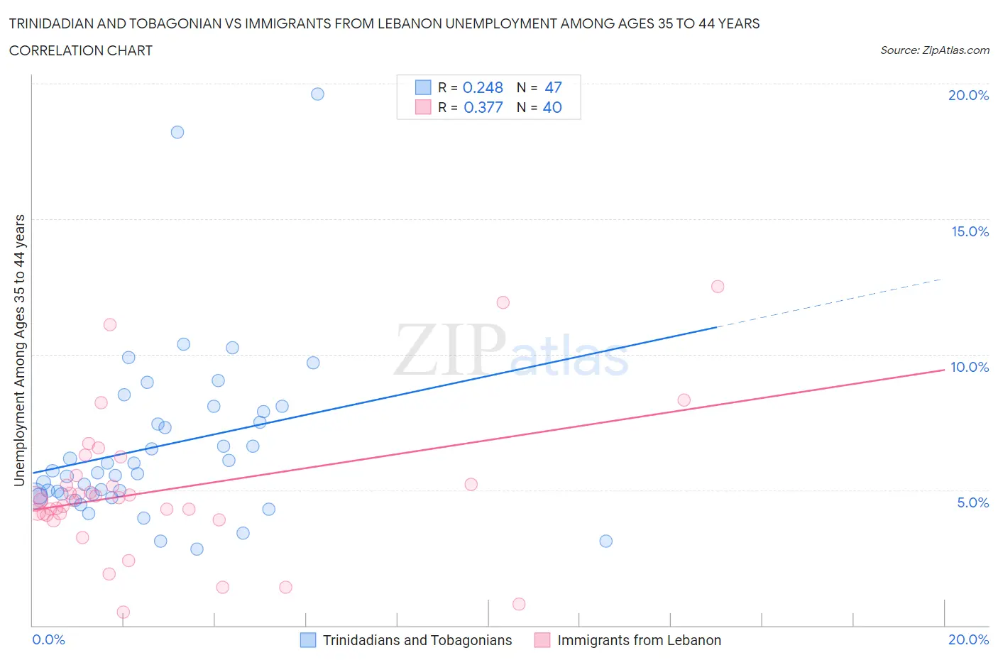 Trinidadian and Tobagonian vs Immigrants from Lebanon Unemployment Among Ages 35 to 44 years