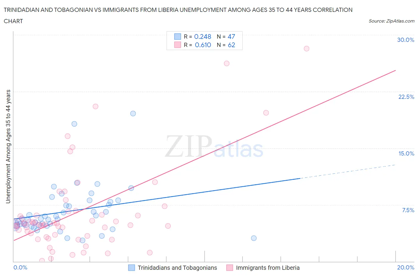 Trinidadian and Tobagonian vs Immigrants from Liberia Unemployment Among Ages 35 to 44 years