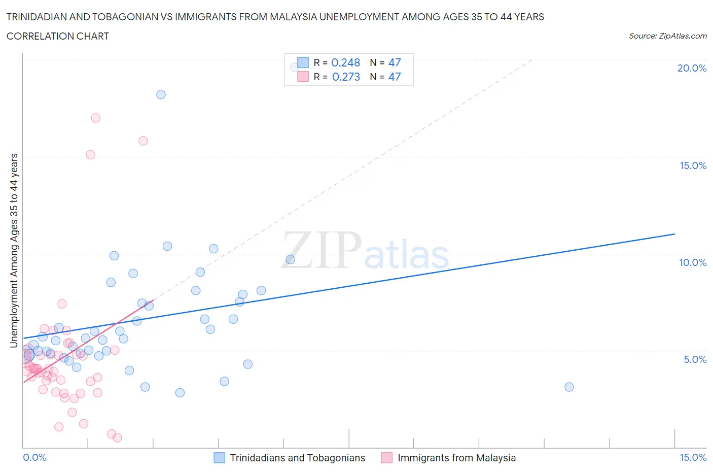 Trinidadian and Tobagonian vs Immigrants from Malaysia Unemployment Among Ages 35 to 44 years