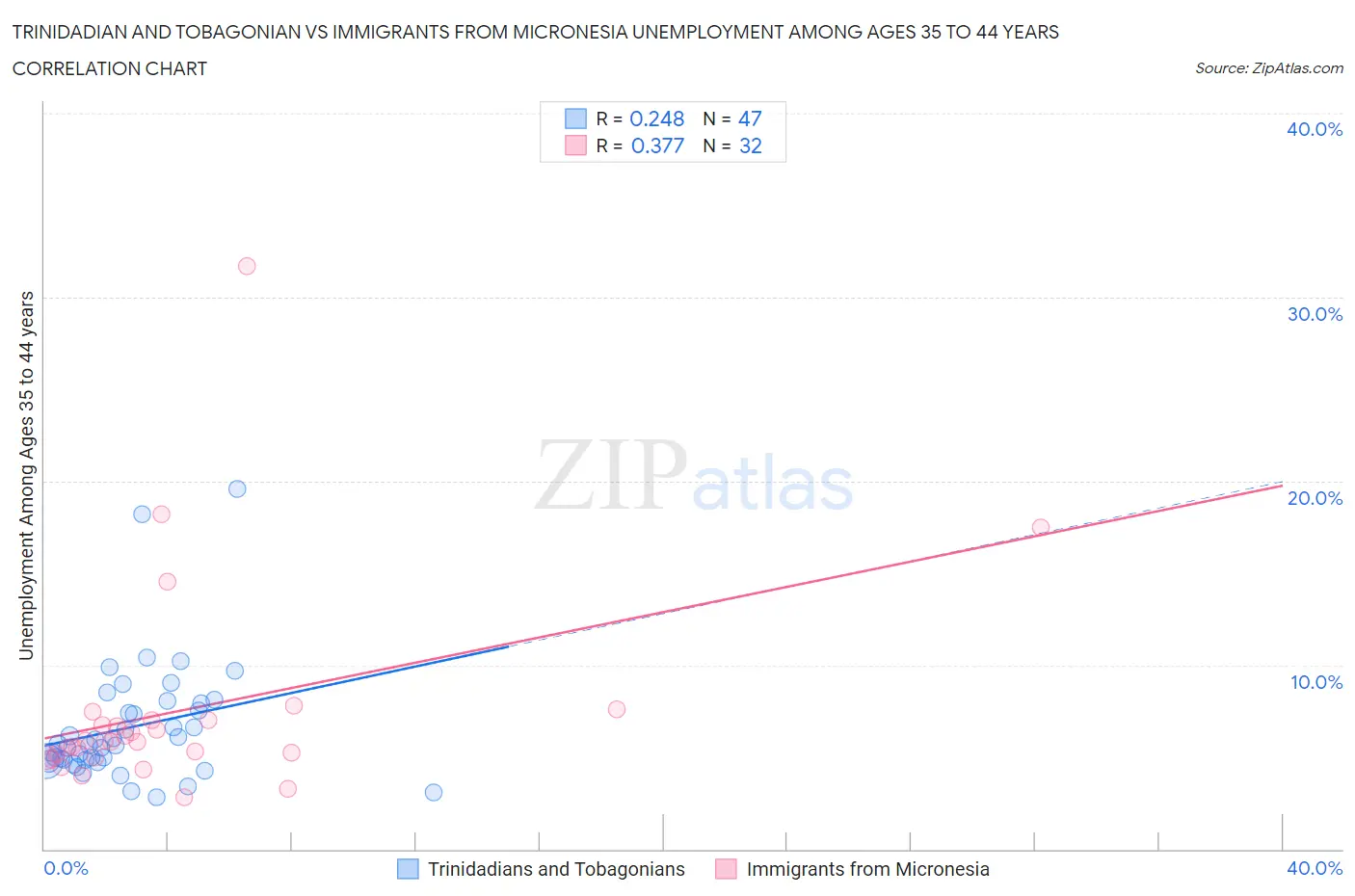 Trinidadian and Tobagonian vs Immigrants from Micronesia Unemployment Among Ages 35 to 44 years