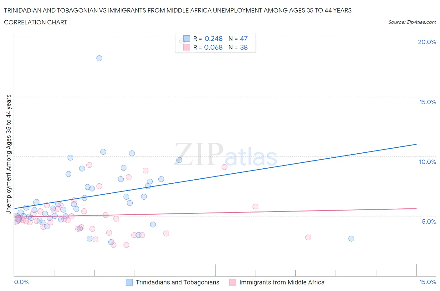 Trinidadian and Tobagonian vs Immigrants from Middle Africa Unemployment Among Ages 35 to 44 years