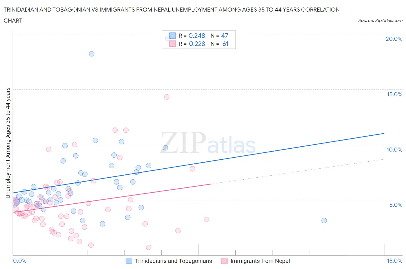 Trinidadian and Tobagonian vs Immigrants from Nepal Unemployment Among Ages 35 to 44 years