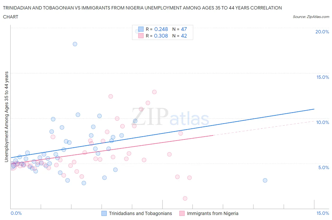 Trinidadian and Tobagonian vs Immigrants from Nigeria Unemployment Among Ages 35 to 44 years