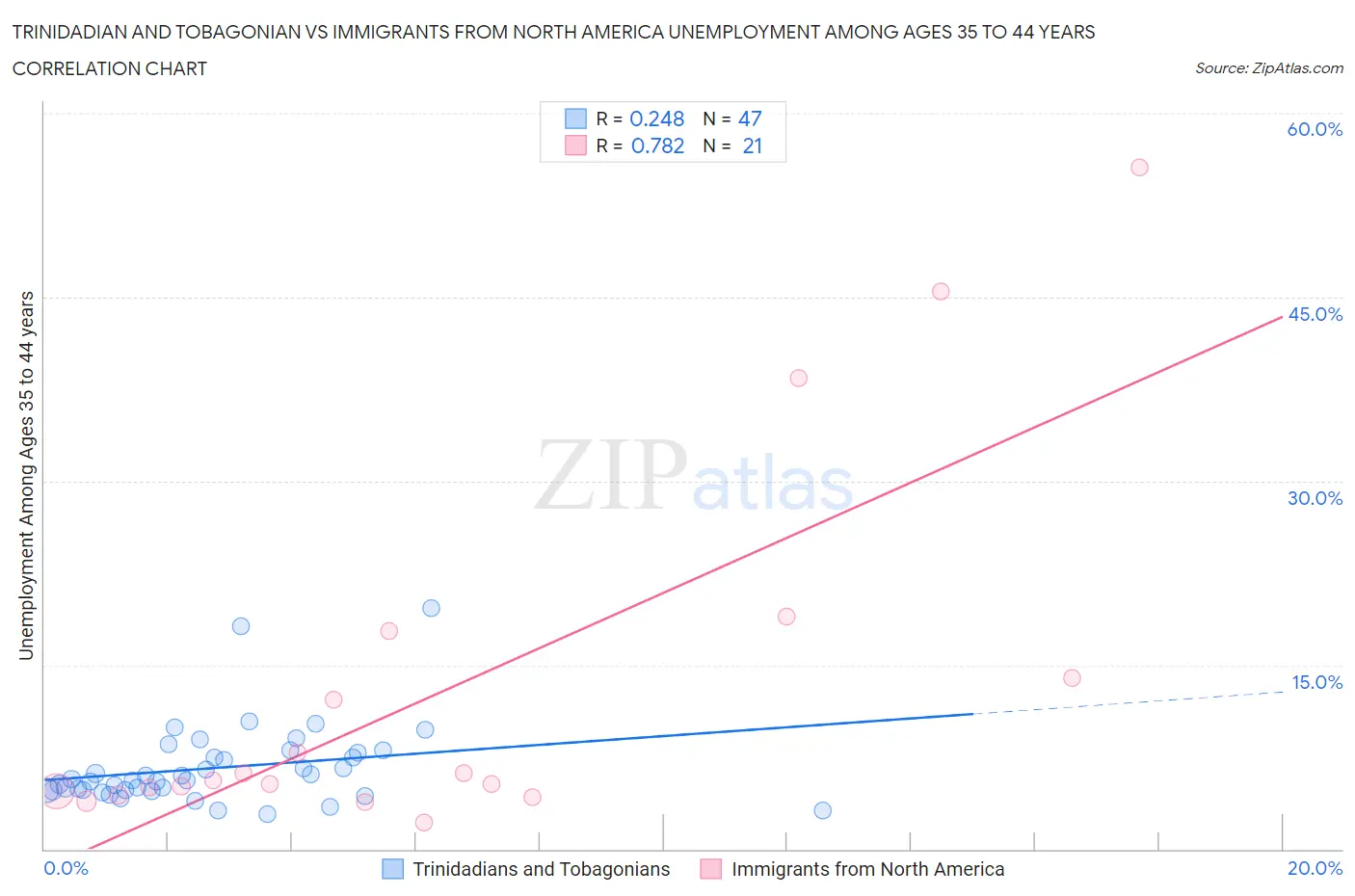 Trinidadian and Tobagonian vs Immigrants from North America Unemployment Among Ages 35 to 44 years