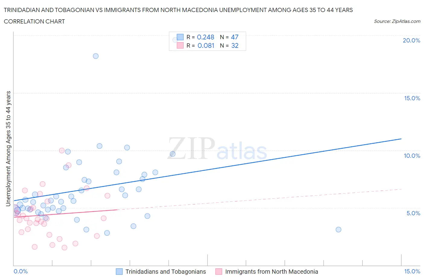 Trinidadian and Tobagonian vs Immigrants from North Macedonia Unemployment Among Ages 35 to 44 years