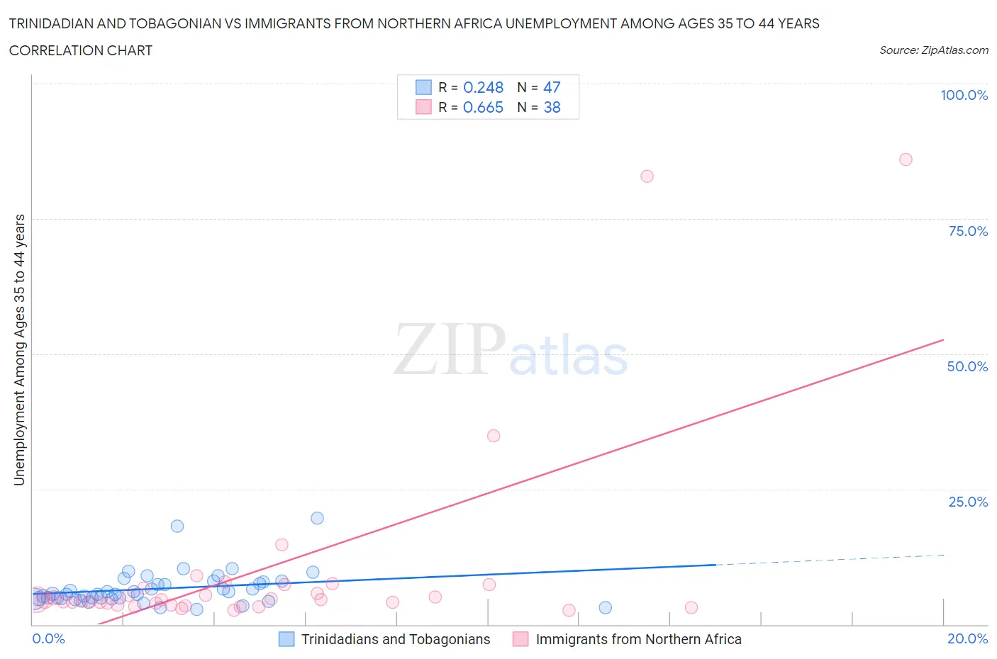 Trinidadian and Tobagonian vs Immigrants from Northern Africa Unemployment Among Ages 35 to 44 years