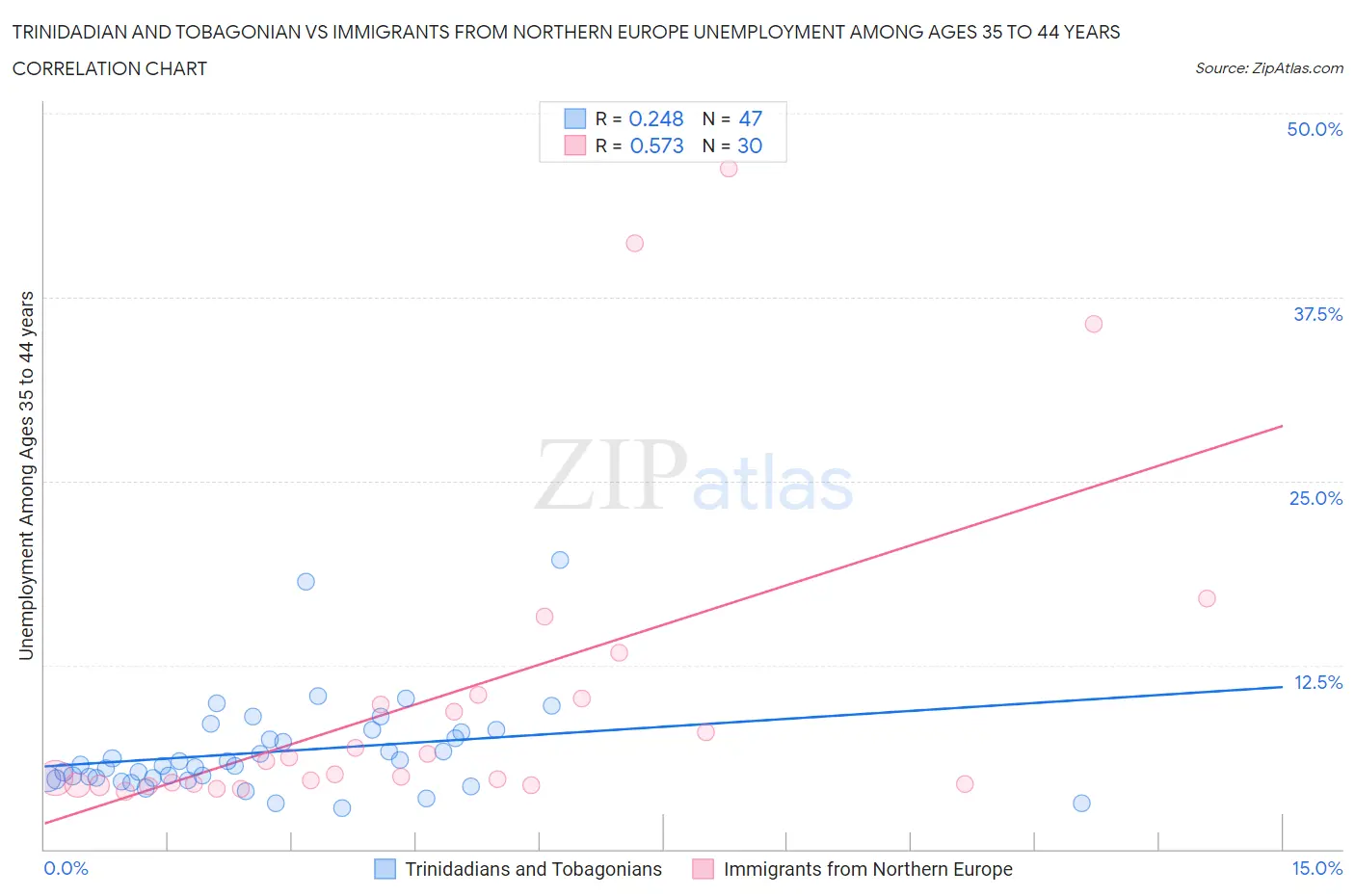 Trinidadian and Tobagonian vs Immigrants from Northern Europe Unemployment Among Ages 35 to 44 years