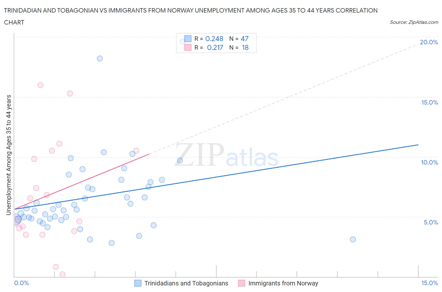 Trinidadian and Tobagonian vs Immigrants from Norway Unemployment Among Ages 35 to 44 years