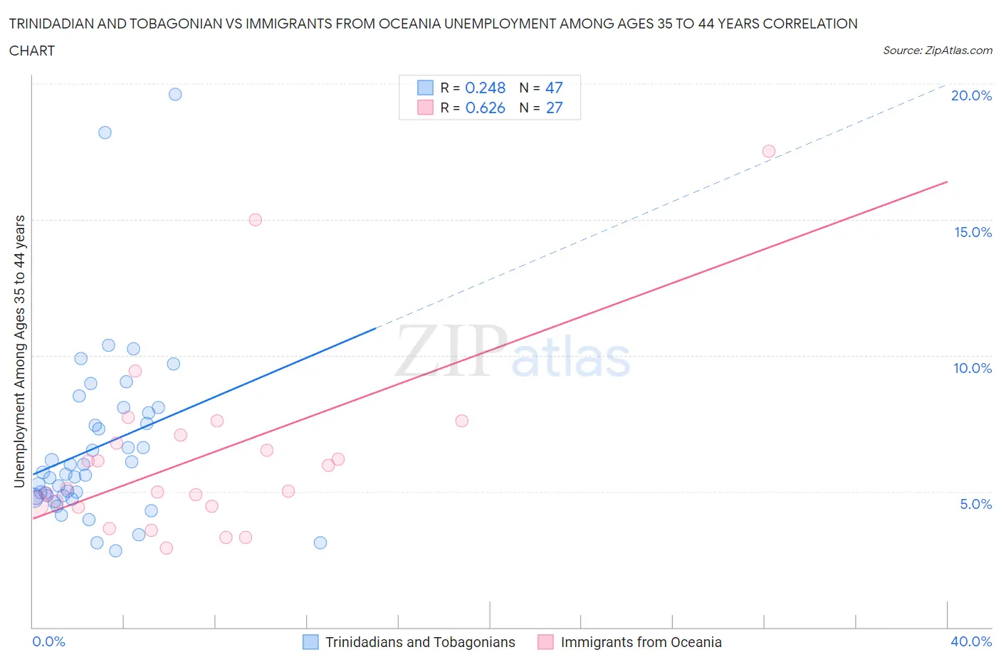 Trinidadian and Tobagonian vs Immigrants from Oceania Unemployment Among Ages 35 to 44 years