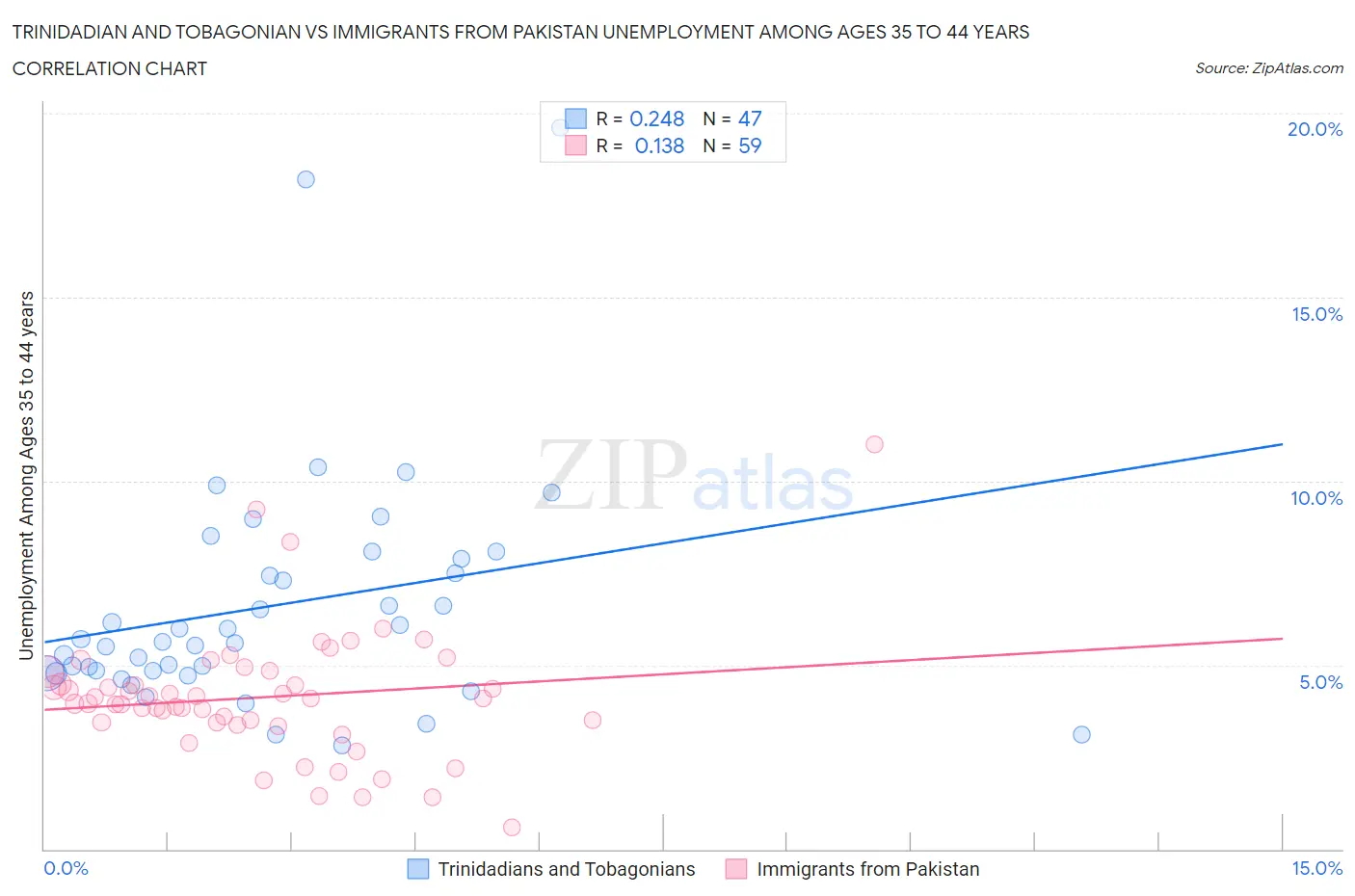 Trinidadian and Tobagonian vs Immigrants from Pakistan Unemployment Among Ages 35 to 44 years