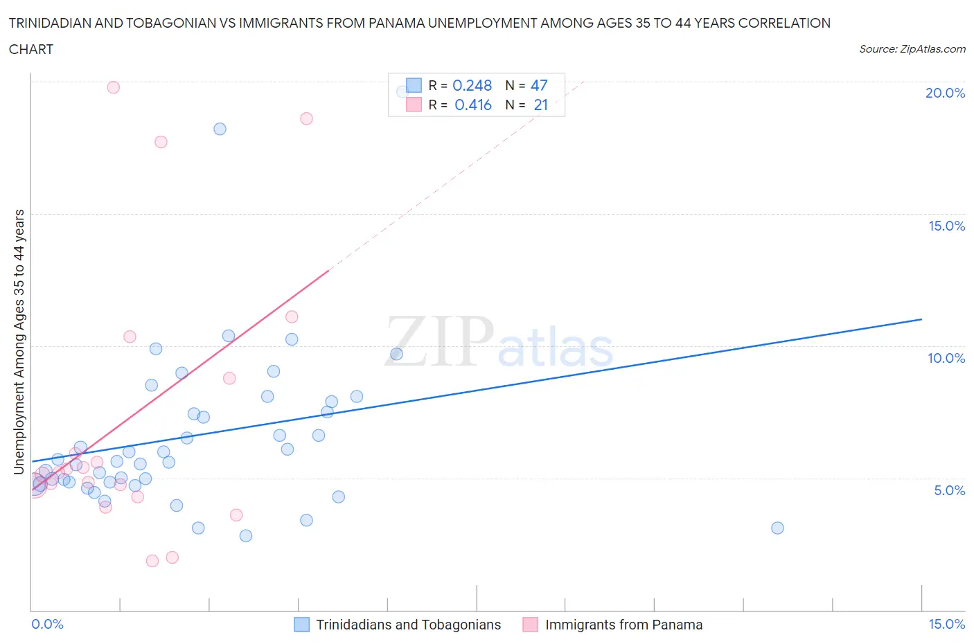 Trinidadian and Tobagonian vs Immigrants from Panama Unemployment Among Ages 35 to 44 years