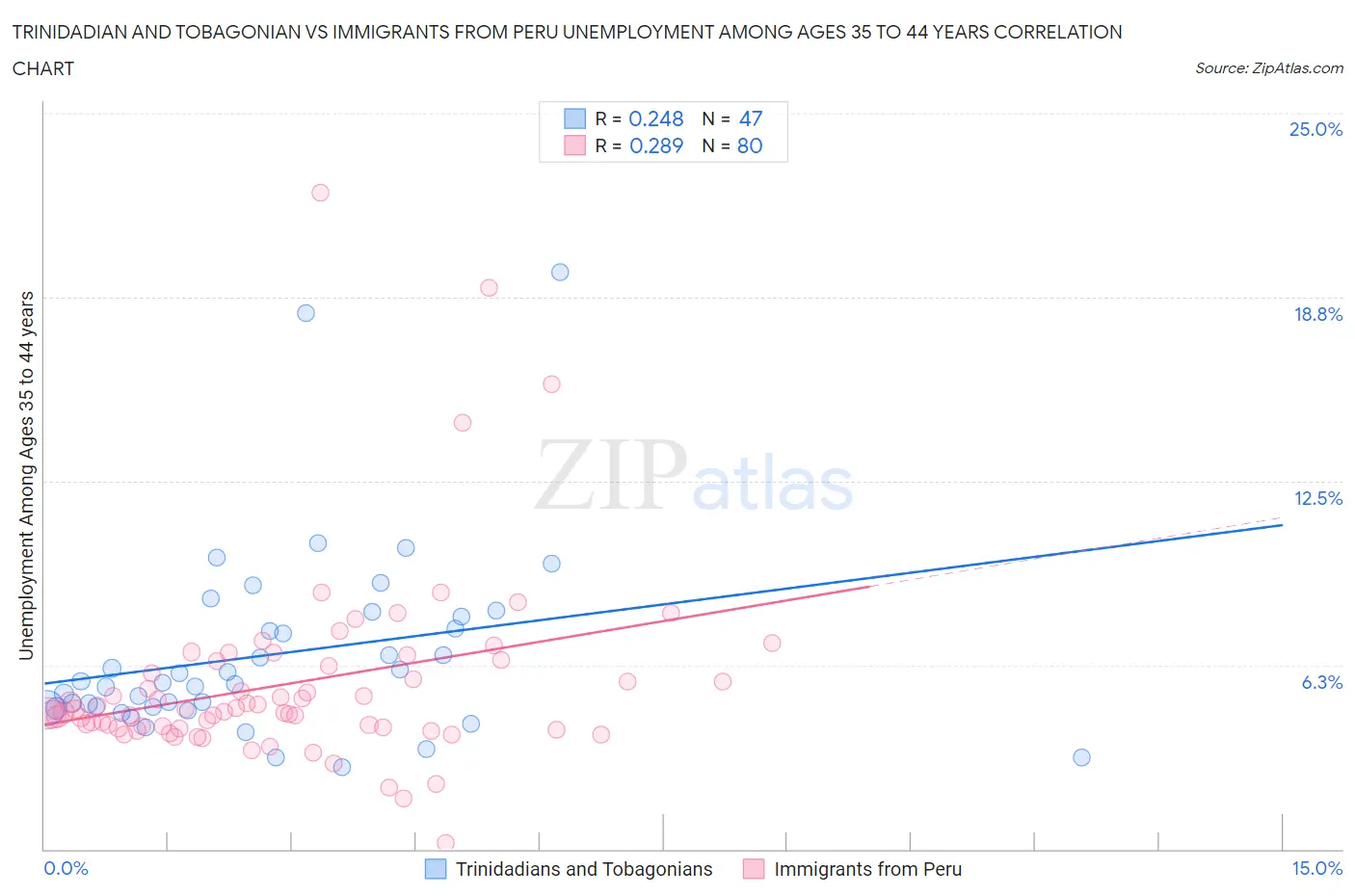 Trinidadian and Tobagonian vs Immigrants from Peru Unemployment Among Ages 35 to 44 years