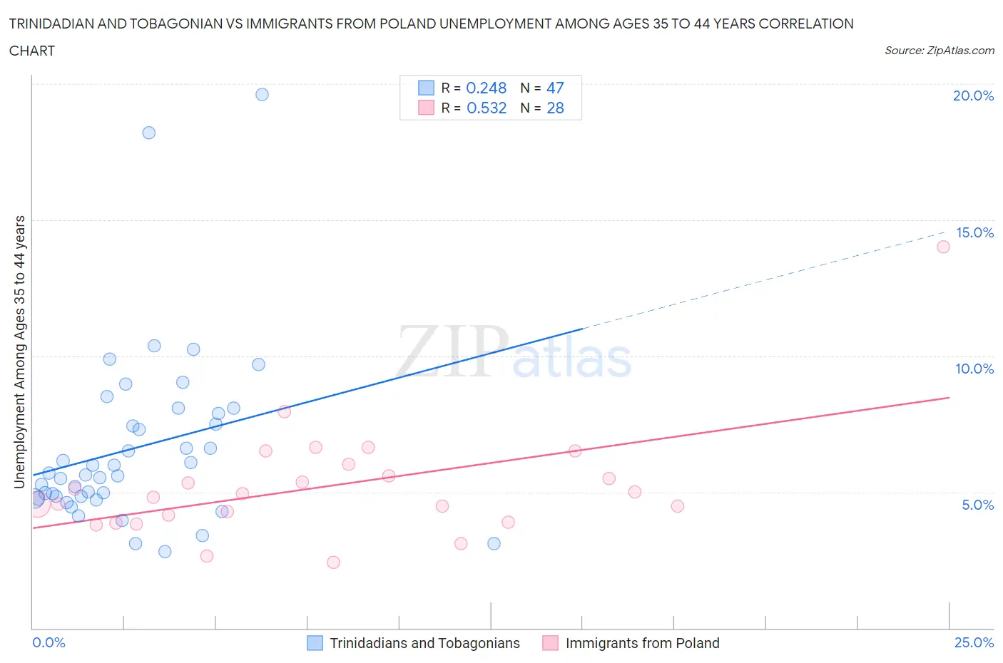 Trinidadian and Tobagonian vs Immigrants from Poland Unemployment Among Ages 35 to 44 years