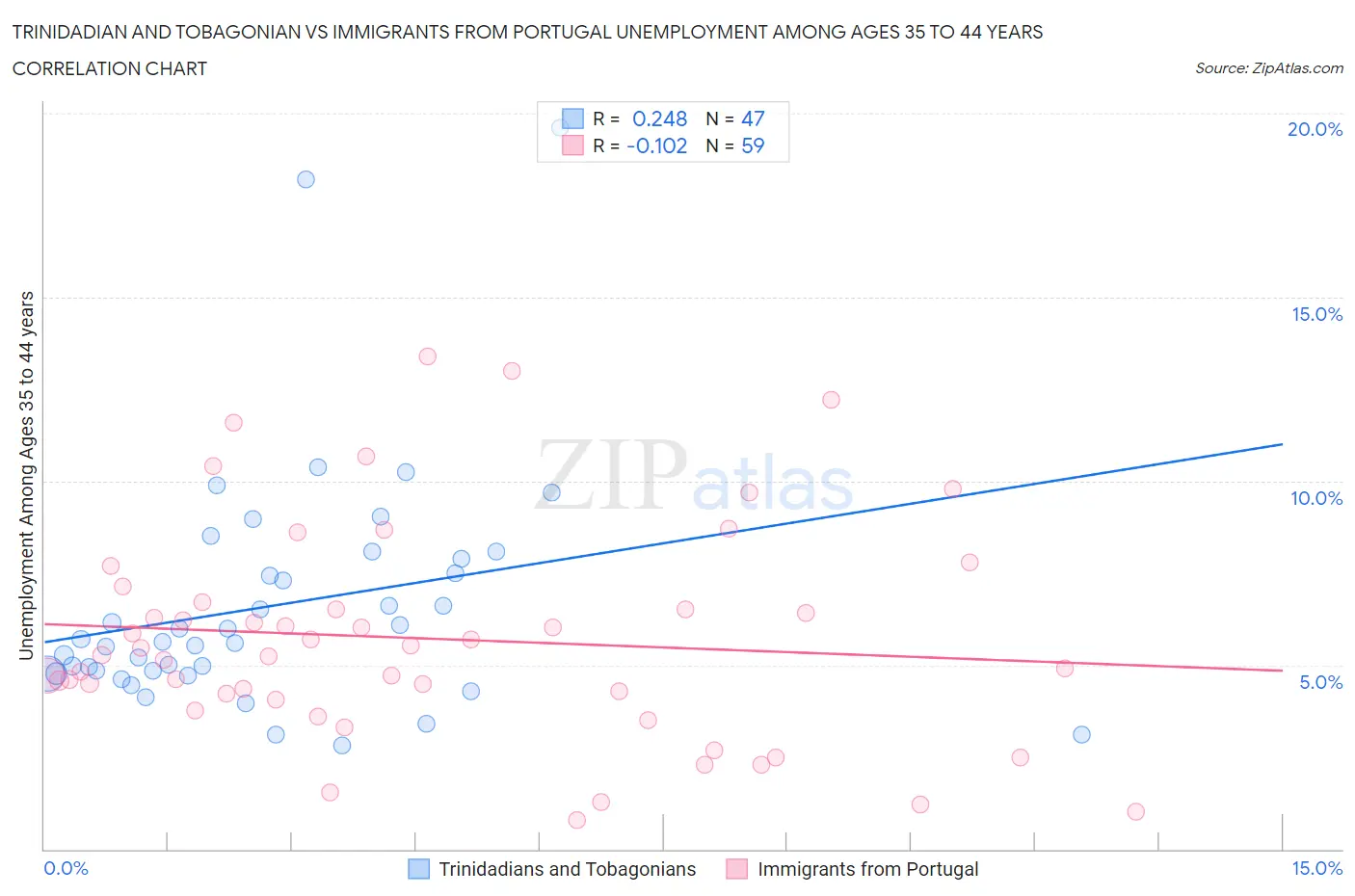 Trinidadian and Tobagonian vs Immigrants from Portugal Unemployment Among Ages 35 to 44 years