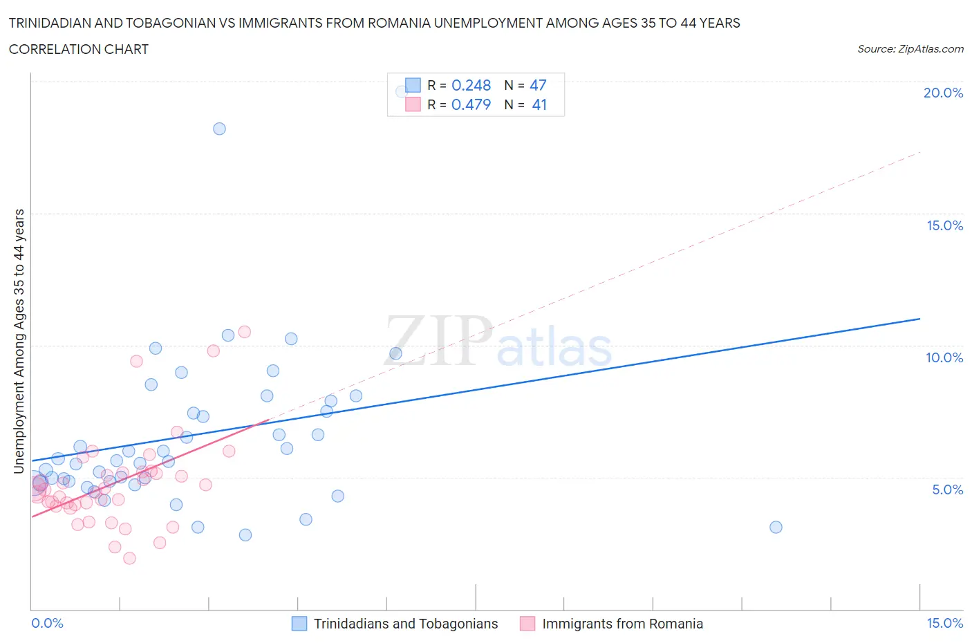 Trinidadian and Tobagonian vs Immigrants from Romania Unemployment Among Ages 35 to 44 years