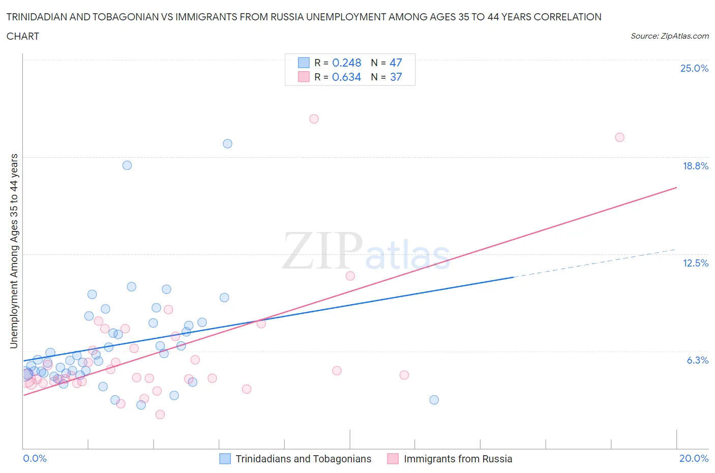 Trinidadian and Tobagonian vs Immigrants from Russia Unemployment Among Ages 35 to 44 years