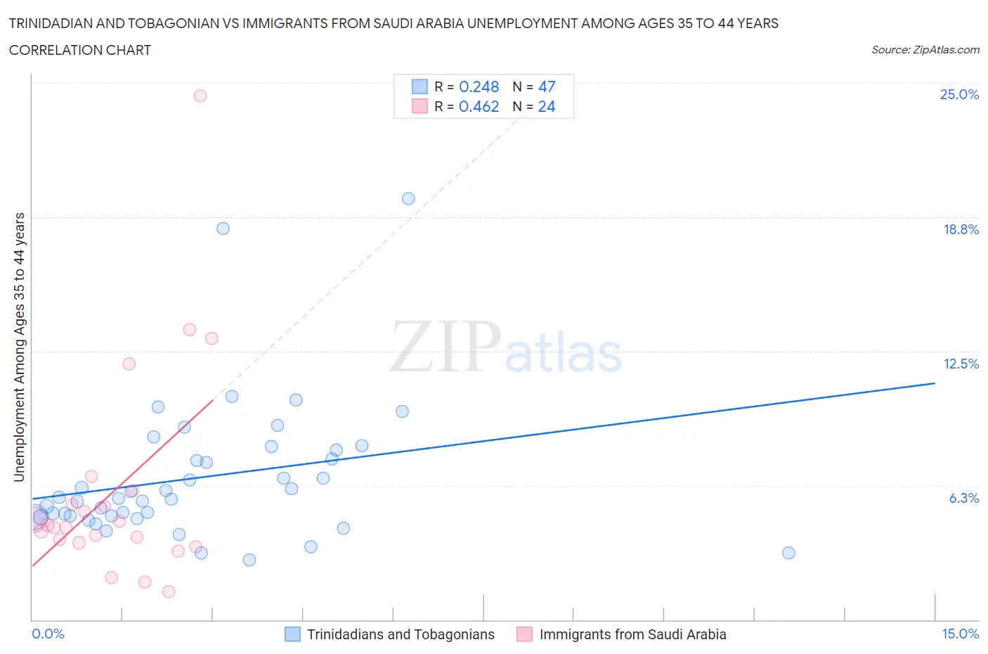 Trinidadian and Tobagonian vs Immigrants from Saudi Arabia Unemployment Among Ages 35 to 44 years