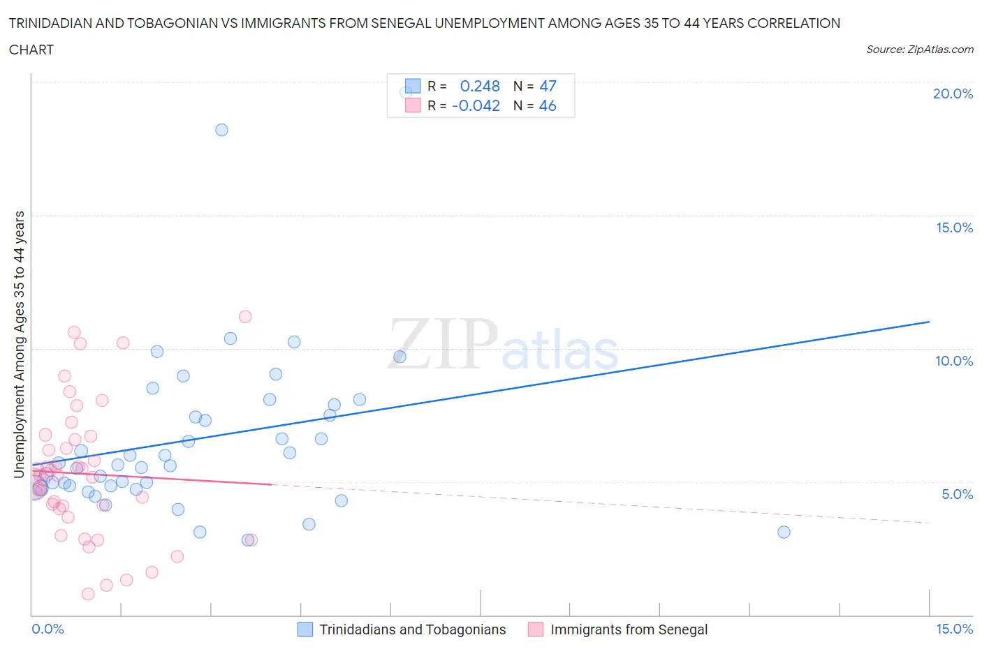 Trinidadian and Tobagonian vs Immigrants from Senegal Unemployment Among Ages 35 to 44 years