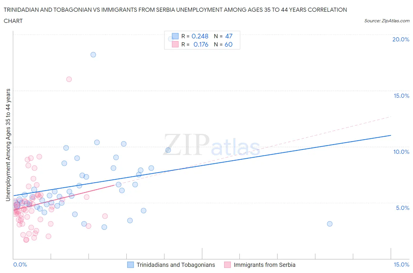 Trinidadian and Tobagonian vs Immigrants from Serbia Unemployment Among Ages 35 to 44 years