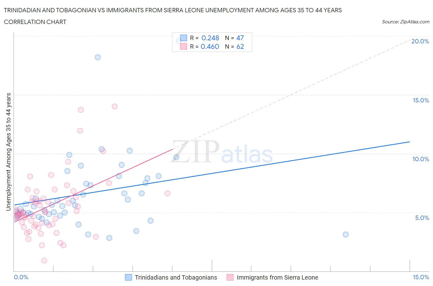 Trinidadian and Tobagonian vs Immigrants from Sierra Leone Unemployment Among Ages 35 to 44 years