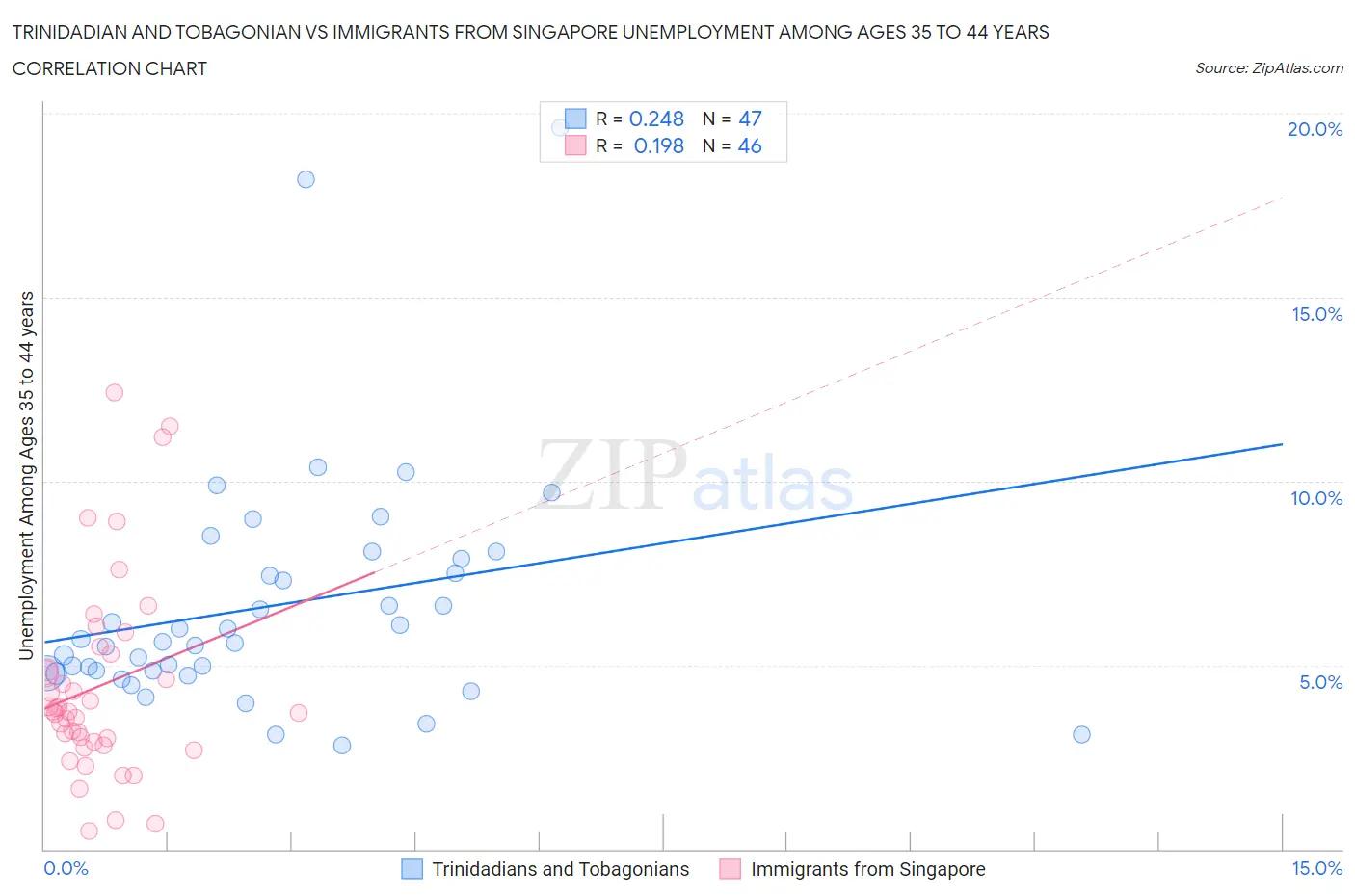 Trinidadian and Tobagonian vs Immigrants from Singapore Unemployment Among Ages 35 to 44 years
