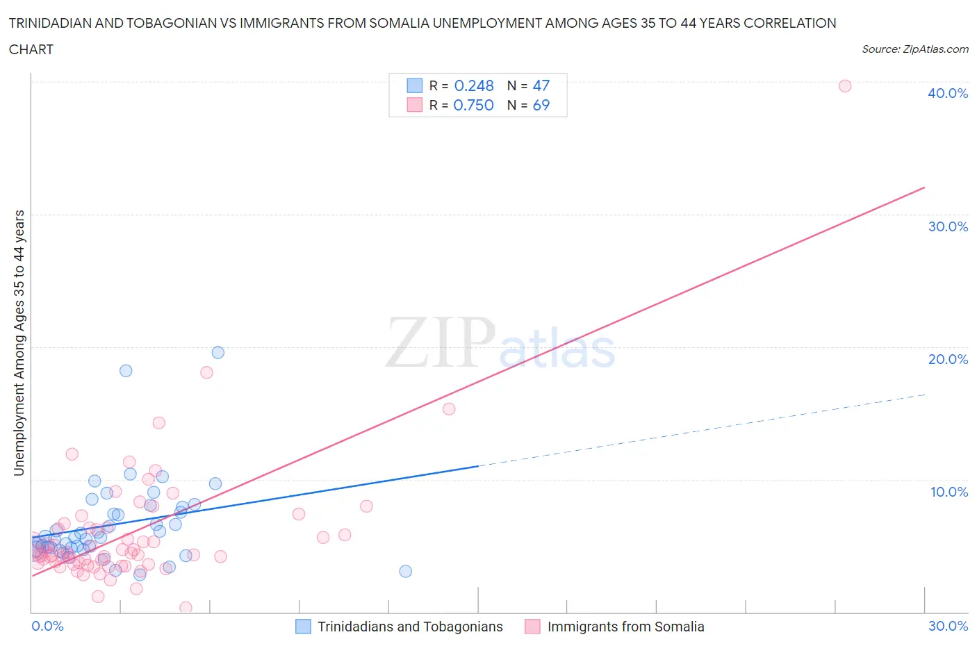 Trinidadian and Tobagonian vs Immigrants from Somalia Unemployment Among Ages 35 to 44 years