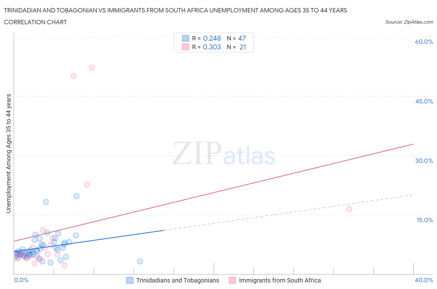 Trinidadian and Tobagonian vs Immigrants from South Africa Unemployment Among Ages 35 to 44 years