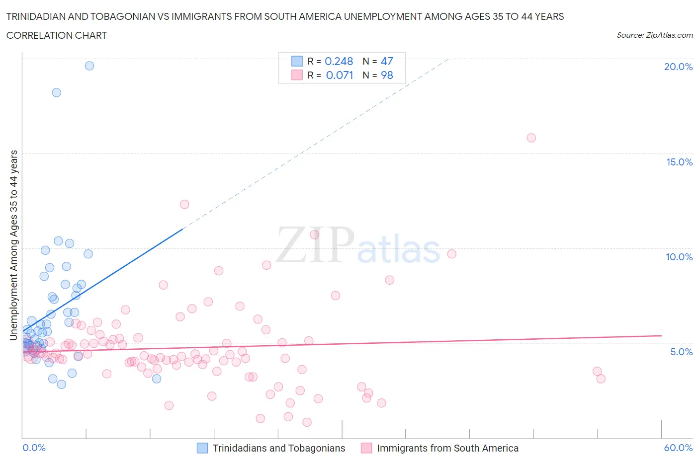 Trinidadian and Tobagonian vs Immigrants from South America Unemployment Among Ages 35 to 44 years