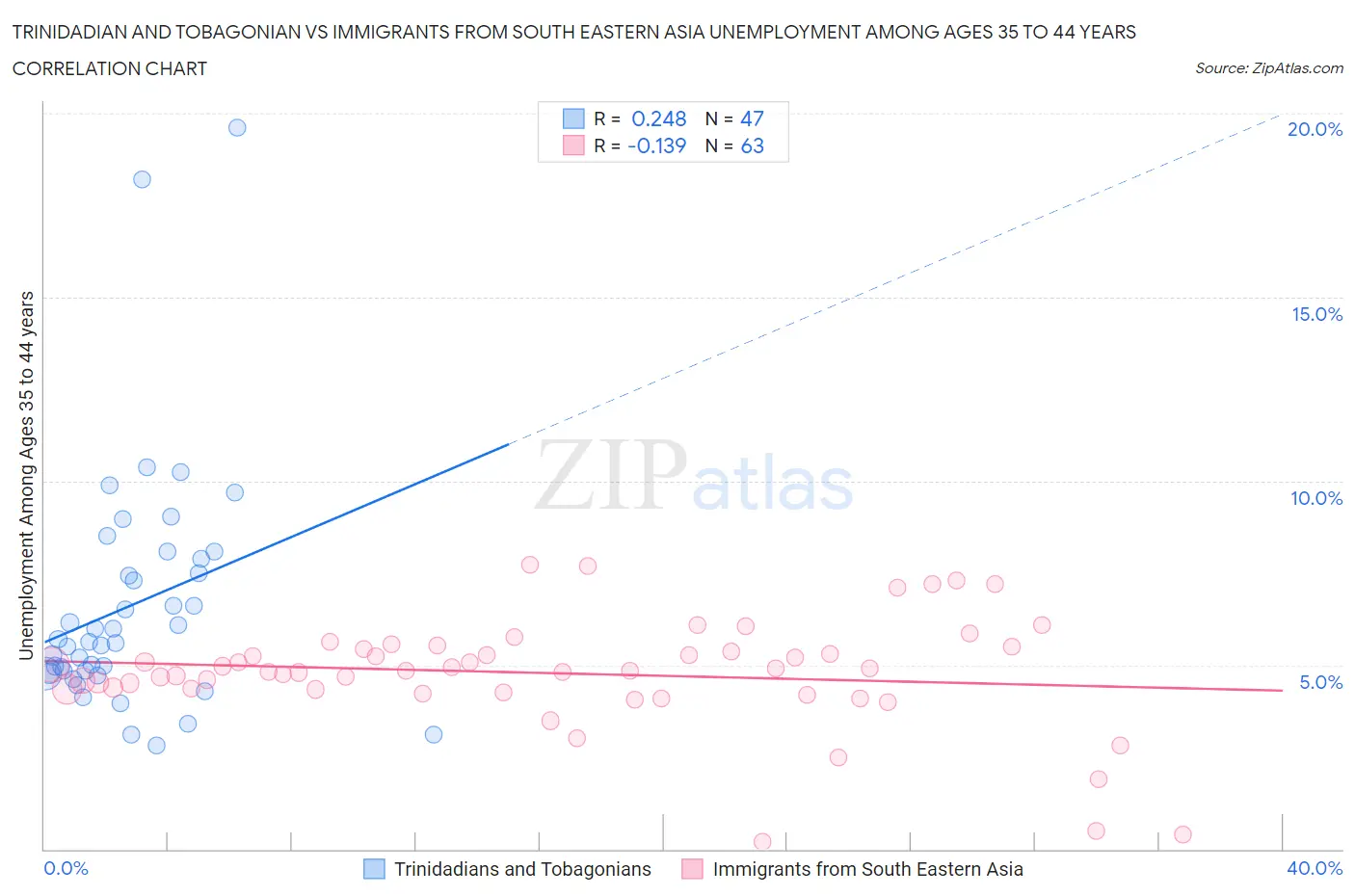 Trinidadian and Tobagonian vs Immigrants from South Eastern Asia Unemployment Among Ages 35 to 44 years