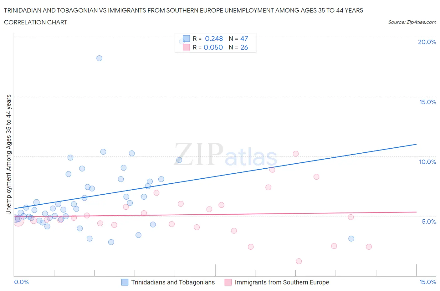 Trinidadian and Tobagonian vs Immigrants from Southern Europe Unemployment Among Ages 35 to 44 years