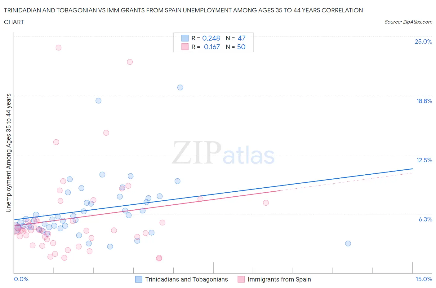 Trinidadian and Tobagonian vs Immigrants from Spain Unemployment Among Ages 35 to 44 years