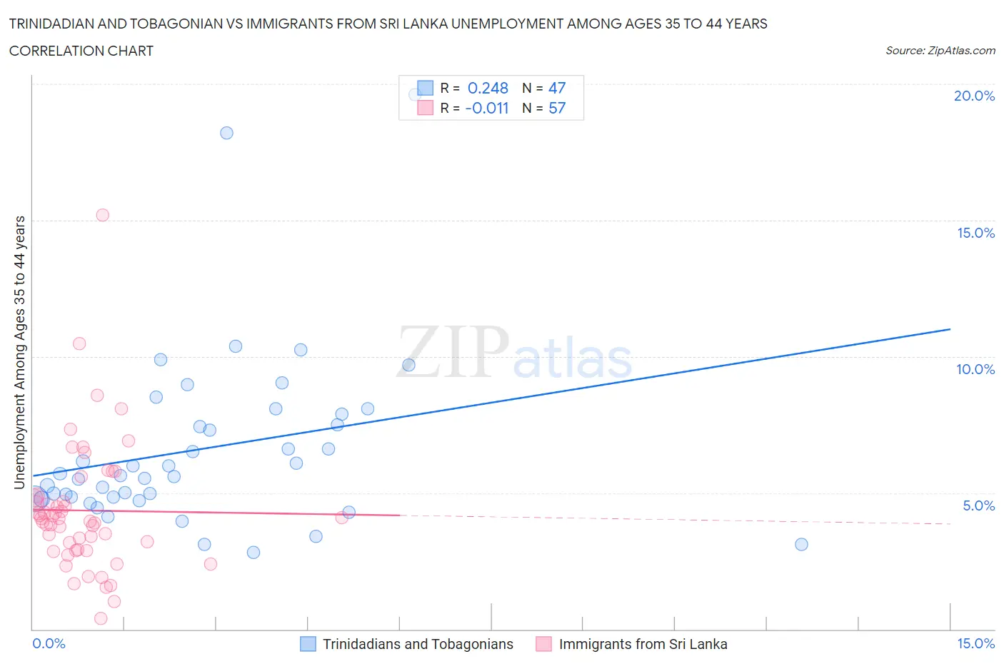 Trinidadian and Tobagonian vs Immigrants from Sri Lanka Unemployment Among Ages 35 to 44 years